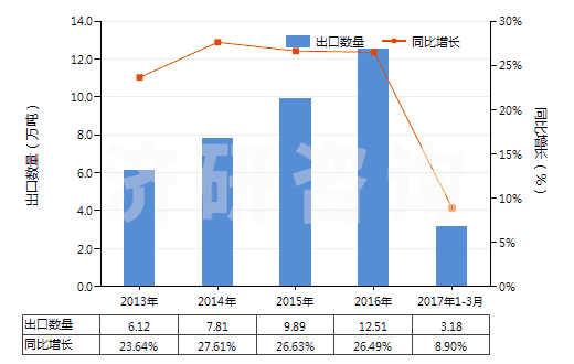 2013-2017年3月中國(guó)其他化纖長(zhǎng)絲制無(wú)紡織物（平方米重≤25g）(HS56031190)出口量及增速統(tǒng)計(jì)